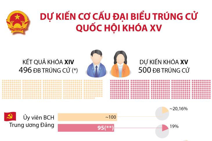 Dự kiến cơ cấu đại biểu trúng cử Quốc hội khóa XV